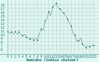 Courbe de l'humidex pour Gerona (Esp)