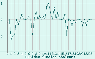 Courbe de l'humidex pour Platform K14-fa-1c Sea