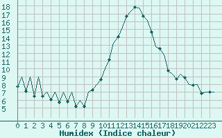 Courbe de l'humidex pour Bilbao (Esp)