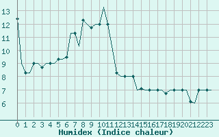 Courbe de l'humidex pour Malatya / Erhac