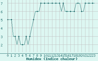 Courbe de l'humidex pour Trollhattan Private