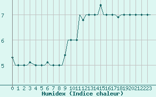 Courbe de l'humidex pour Milan (It)