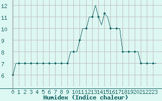 Courbe de l'humidex pour Doncaster Sheffield