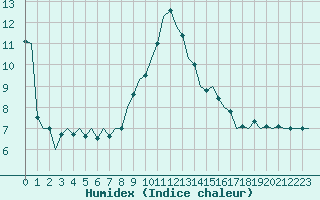 Courbe de l'humidex pour Woensdrecht