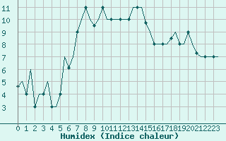 Courbe de l'humidex pour Malatya / Erhac