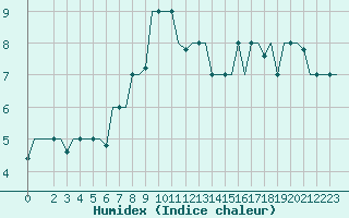 Courbe de l'humidex pour Rimini
