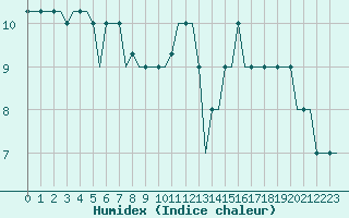 Courbe de l'humidex pour Castres-Mazamet (81)