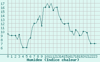 Courbe de l'humidex pour Burgas