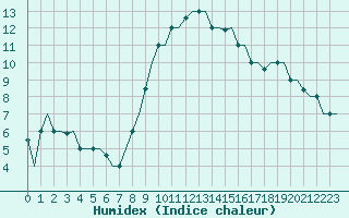 Courbe de l'humidex pour Gnes (It)