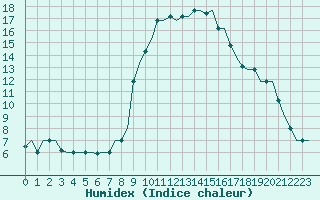 Courbe de l'humidex pour Annaba