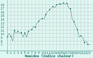 Courbe de l'humidex pour Logrono (Esp)