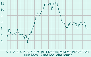 Courbe de l'humidex pour Samedam-Flugplatz