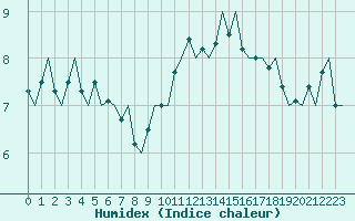 Courbe de l'humidex pour Dublin (Ir)