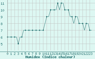 Courbe de l'humidex pour Humberside