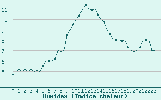 Courbe de l'humidex pour Niederstetten