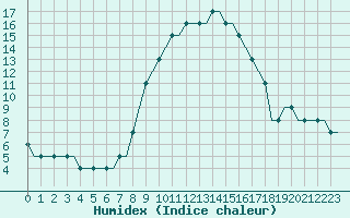 Courbe de l'humidex pour Dortmund / Wickede