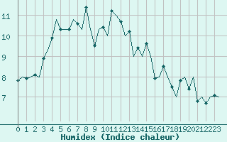 Courbe de l'humidex pour Rotterdam Airport Zestienhoven