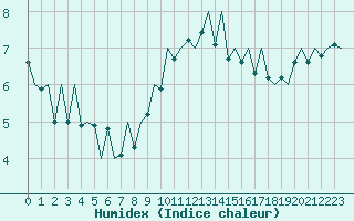 Courbe de l'humidex pour Payerne (Sw)