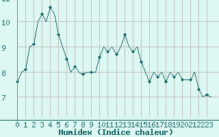 Courbe de l'humidex pour Bonn (All)