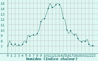 Courbe de l'humidex pour Luxembourg (Lux)