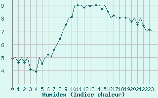 Courbe de l'humidex pour Frankfort (All)