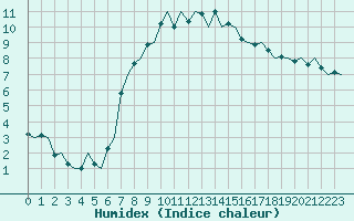 Courbe de l'humidex pour Maastricht / Zuid Limburg (PB)