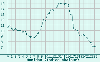 Courbe de l'humidex pour Zaragoza / Aeropuerto