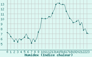 Courbe de l'humidex pour Pamplona (Esp)