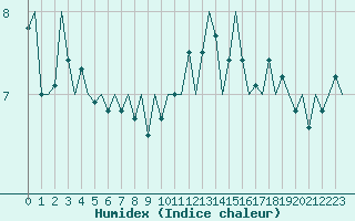 Courbe de l'humidex pour Dublin (Ir)