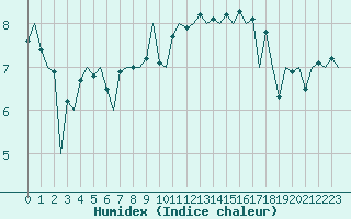 Courbe de l'humidex pour Platform P11-b Sea