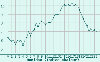 Courbe de l'humidex pour Luxembourg (Lux)