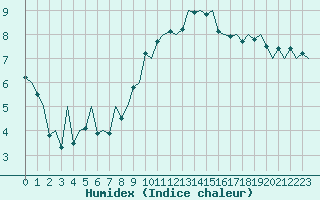 Courbe de l'humidex pour Santander / Parayas