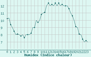 Courbe de l'humidex pour Odiham