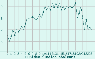 Courbe de l'humidex pour Beauvechain (Be)