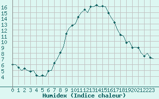 Courbe de l'humidex pour Maastricht / Zuid Limburg (PB)