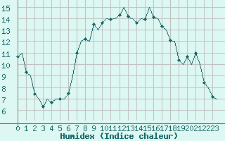 Courbe de l'humidex pour Roma Fiumicino