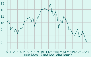 Courbe de l'humidex pour Leeuwarden