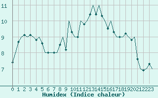 Courbe de l'humidex pour Gilze-Rijen