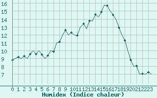 Courbe de l'humidex pour Boscombe Down