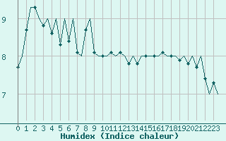 Courbe de l'humidex pour Platform Buitengaats/BG-OHVS2