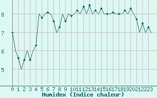 Courbe de l'humidex pour Vlieland