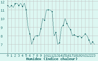 Courbe de l'humidex pour Eindhoven (PB)