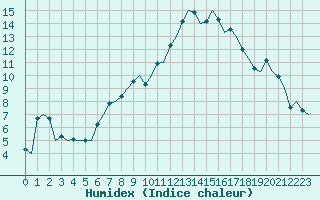 Courbe de l'humidex pour Holzdorf