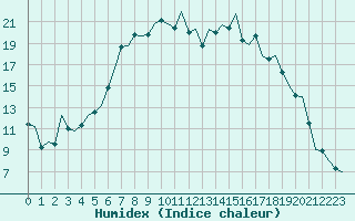 Courbe de l'humidex pour Eindhoven (PB)