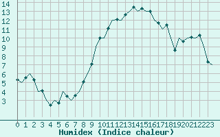 Courbe de l'humidex pour Niederstetten