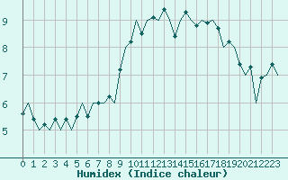 Courbe de l'humidex pour Aberdeen (UK)