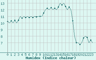 Courbe de l'humidex pour Bonn (All)