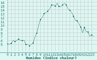 Courbe de l'humidex pour Aberdeen (UK)