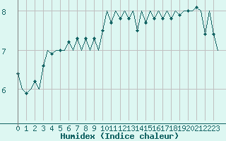 Courbe de l'humidex pour Platform Awg-1 Sea