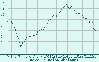 Courbe de l'humidex pour Bonn (All)